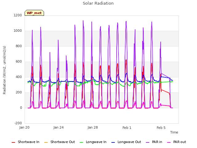 Explore the graph:Solar Radiation in a new window