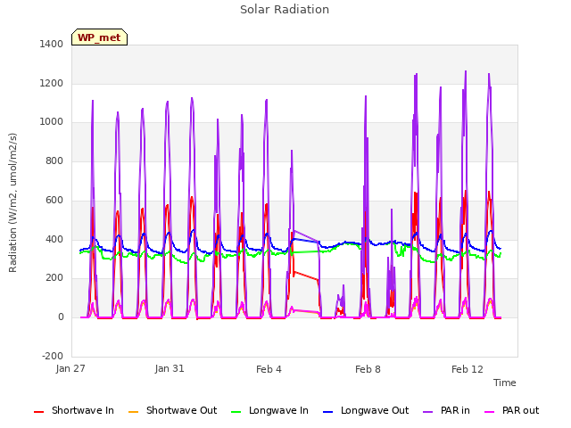 Explore the graph:Solar Radiation in a new window