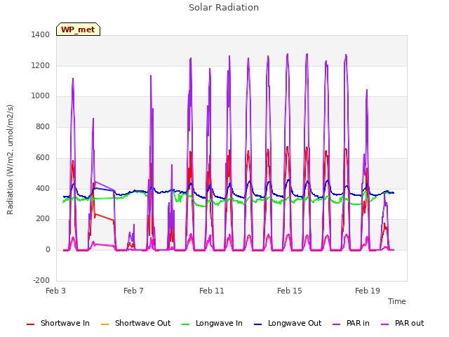 Explore the graph:Solar Radiation in a new window