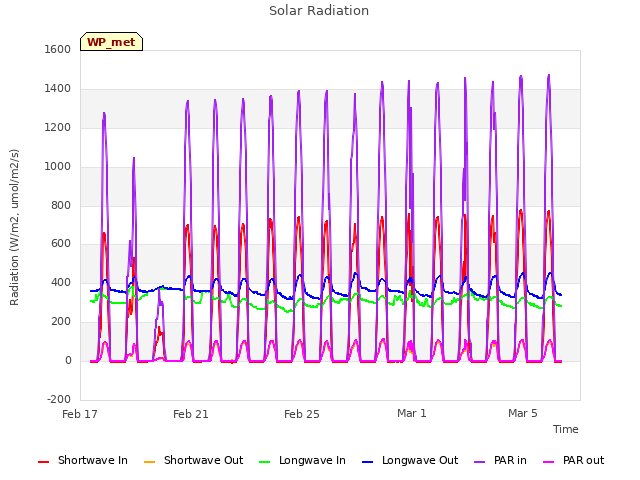 Explore the graph:Solar Radiation in a new window