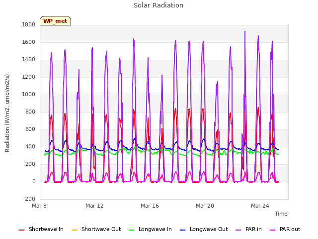 Explore the graph:Solar Radiation in a new window