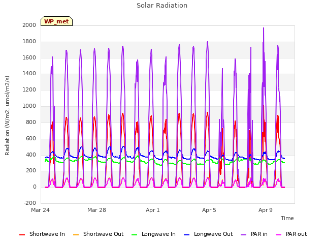 Explore the graph:Solar Radiation in a new window
