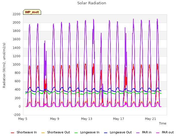 Explore the graph:Solar Radiation in a new window