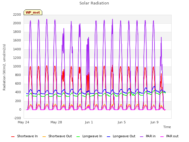 Explore the graph:Solar Radiation in a new window