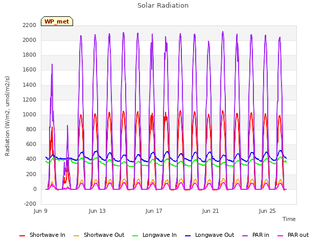 Explore the graph:Solar Radiation in a new window