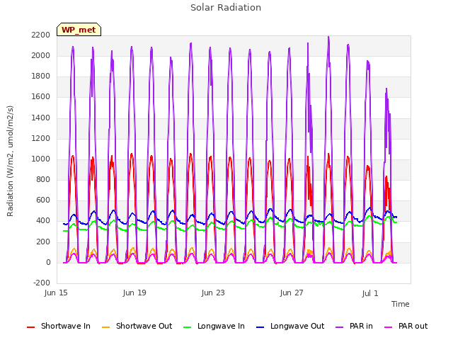 Explore the graph:Solar Radiation in a new window