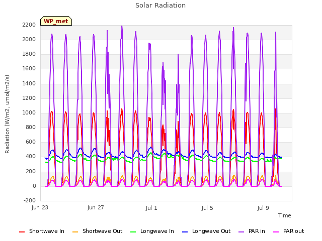 Explore the graph:Solar Radiation in a new window