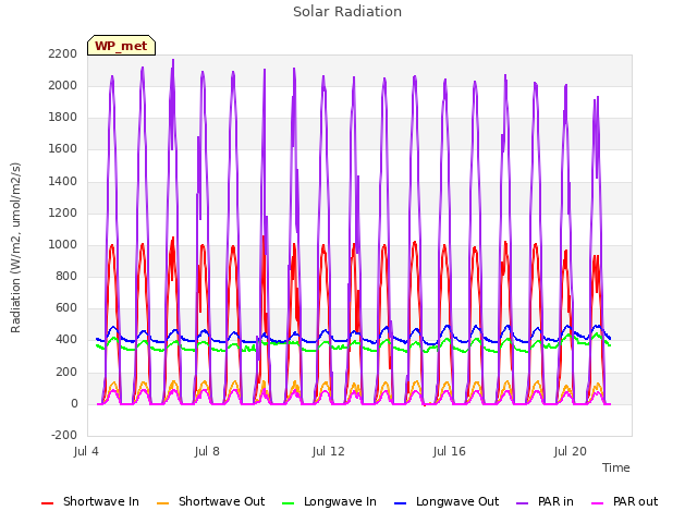 Explore the graph:Solar Radiation in a new window