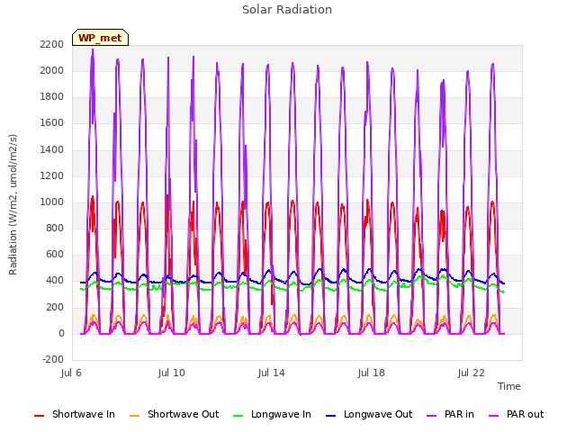 Explore the graph:Solar Radiation in a new window