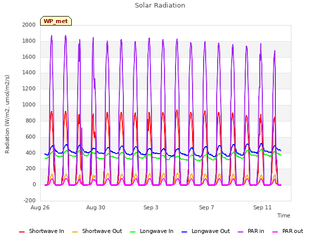 Explore the graph:Solar Radiation in a new window