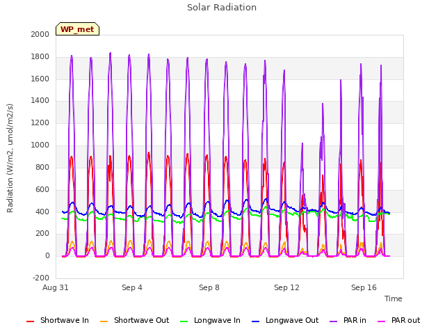 Explore the graph:Solar Radiation in a new window