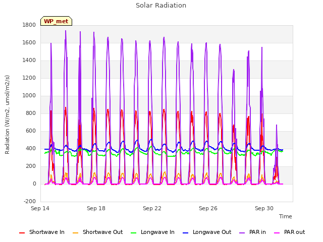 Explore the graph:Solar Radiation in a new window