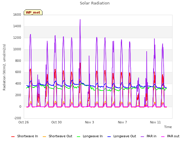 Explore the graph:Solar Radiation in a new window