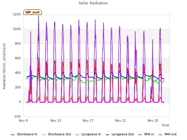 Explore the graph:Solar Radiation in a new window
