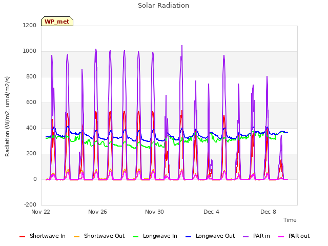 Explore the graph:Solar Radiation in a new window