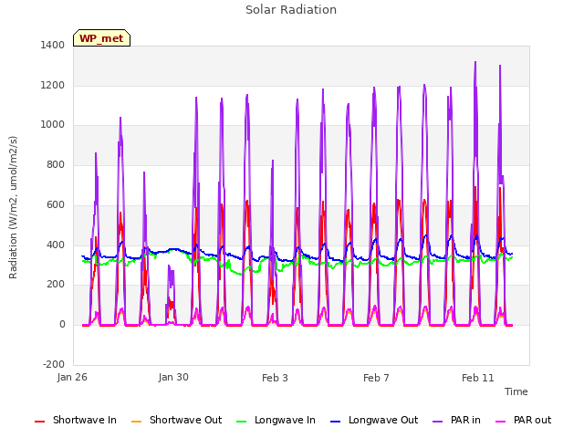 Explore the graph:Solar Radiation in a new window