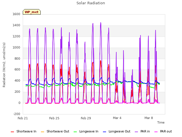 Explore the graph:Solar Radiation in a new window