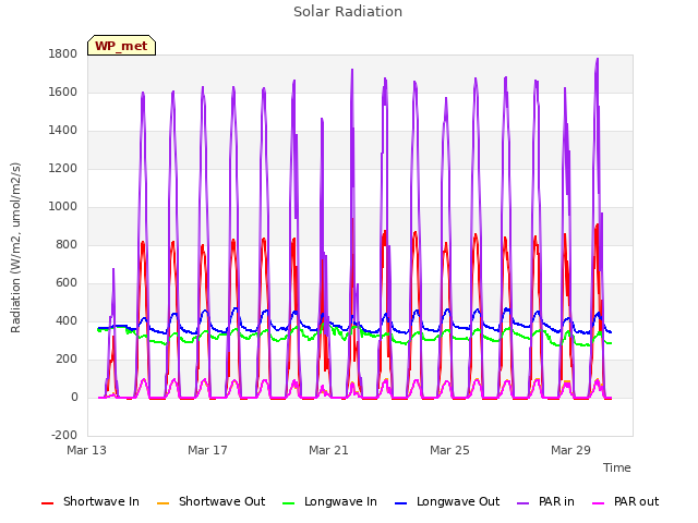 Explore the graph:Solar Radiation in a new window