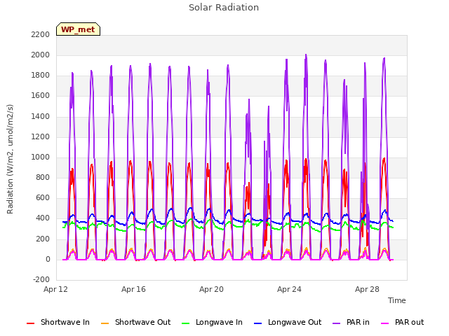 Explore the graph:Solar Radiation in a new window