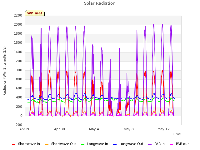 Explore the graph:Solar Radiation in a new window
