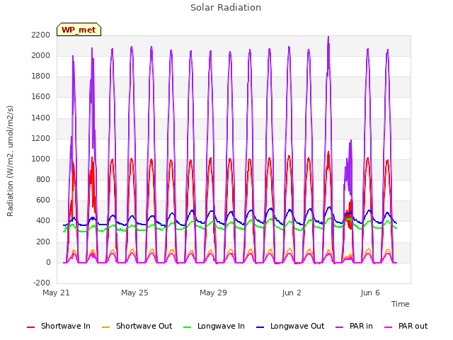 Explore the graph:Solar Radiation in a new window