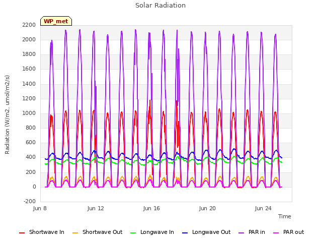 Explore the graph:Solar Radiation in a new window