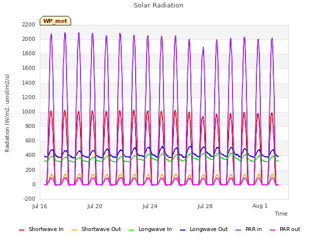 Explore the graph:Solar Radiation in a new window