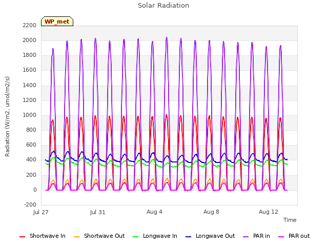 Explore the graph:Solar Radiation in a new window