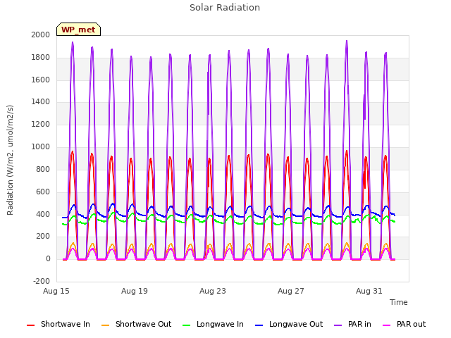 Explore the graph:Solar Radiation in a new window