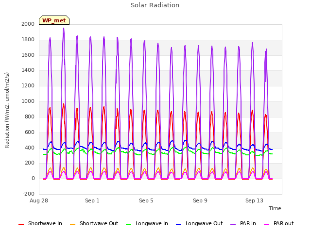 Explore the graph:Solar Radiation in a new window