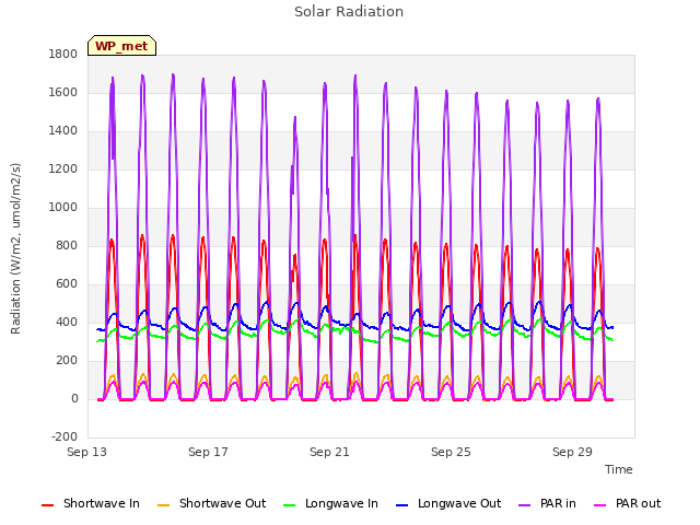 Explore the graph:Solar Radiation in a new window