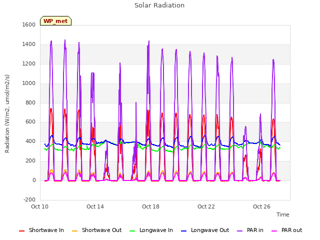 Explore the graph:Solar Radiation in a new window