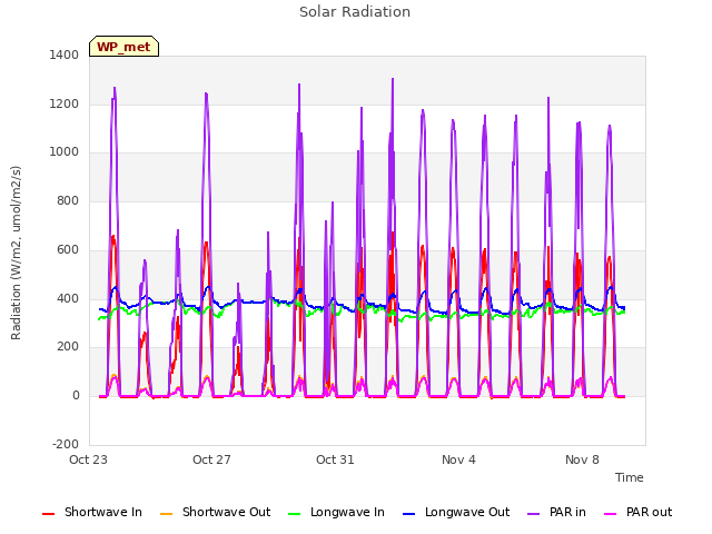 Explore the graph:Solar Radiation in a new window