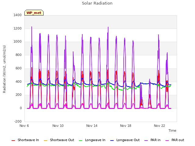 Explore the graph:Solar Radiation in a new window