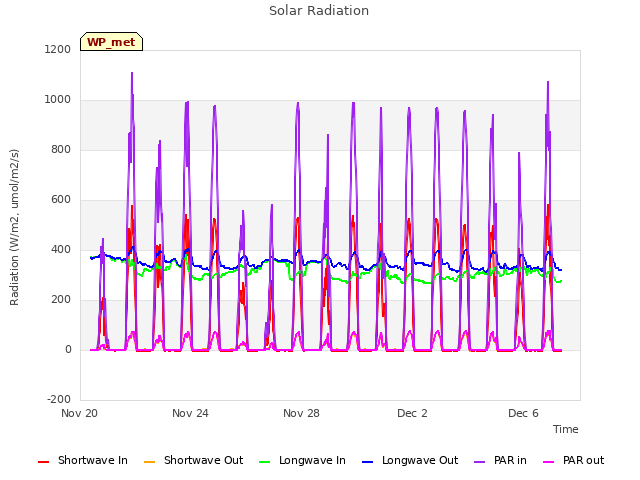 Explore the graph:Solar Radiation in a new window