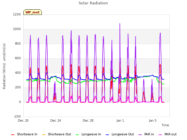 Explore the graph:Solar Radiation in a new window