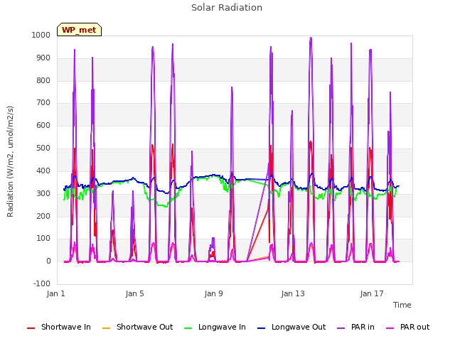 Explore the graph:Solar Radiation in a new window