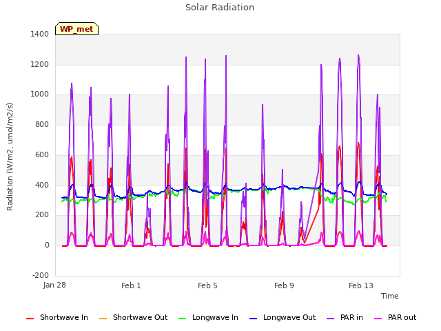 Explore the graph:Solar Radiation in a new window