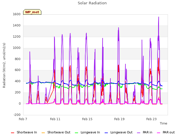 Explore the graph:Solar Radiation in a new window