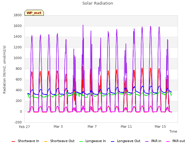 Explore the graph:Solar Radiation in a new window