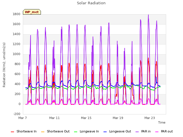 Explore the graph:Solar Radiation in a new window