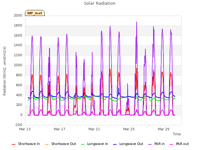 Explore the graph:Solar Radiation in a new window
