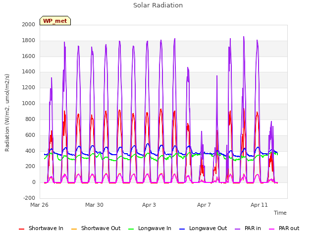 Explore the graph:Solar Radiation in a new window