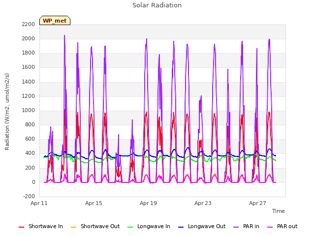 Explore the graph:Solar Radiation in a new window