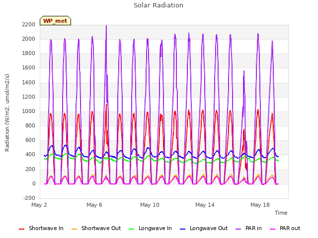 Explore the graph:Solar Radiation in a new window