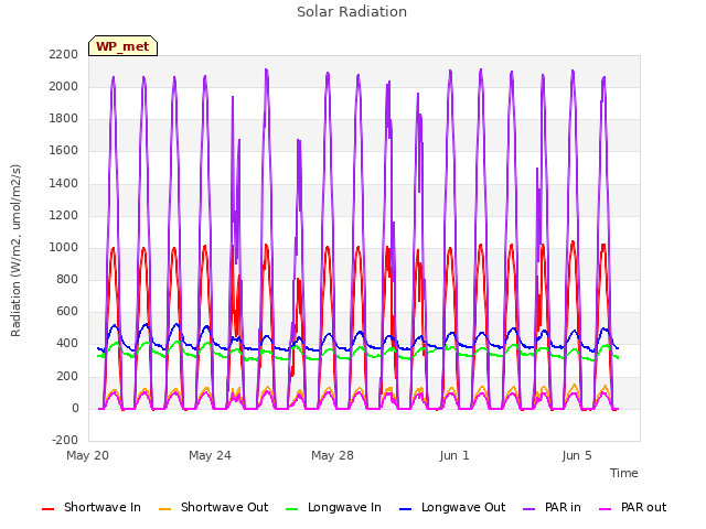 Explore the graph:Solar Radiation in a new window