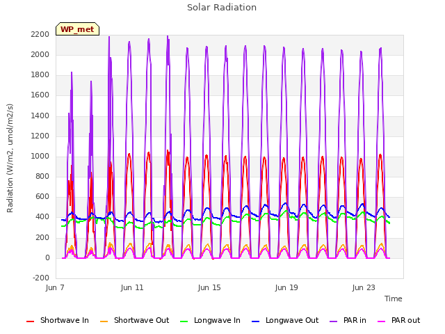 Explore the graph:Solar Radiation in a new window
