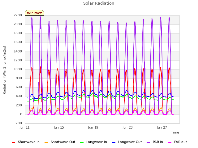 Explore the graph:Solar Radiation in a new window