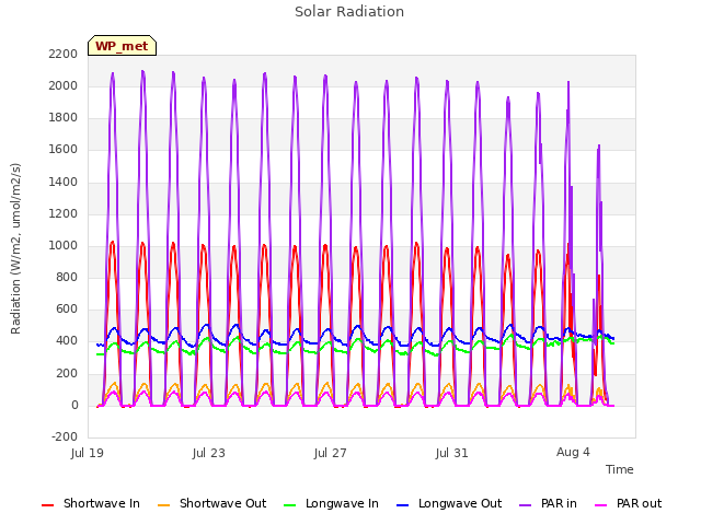 Explore the graph:Solar Radiation in a new window