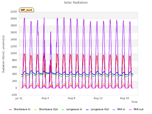 Explore the graph:Solar Radiation in a new window